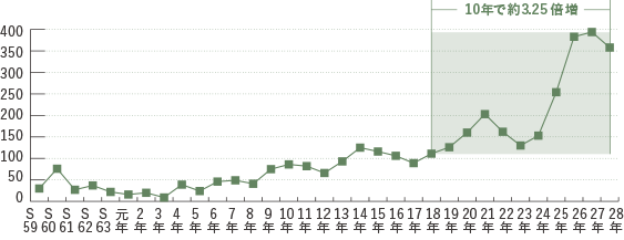 折線圖顯示，從18年到28年，它在10年中從100噸增加到350噸，增長了約3.25倍