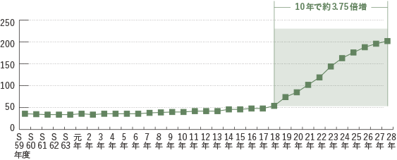 헤세이 18 년 ~ 28 년 10 년에서 50ha에서 200ha로 약 3.75 배로하고있는 것을 알 수있다 꺾은 선 그래프