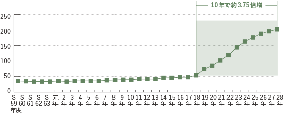 กราฟเส้นแสดงว่าจำนวนเพิ่มขึ้นจาก 18ha เป็น 28ha ประมาณ 10 เท่าในปี 50-200