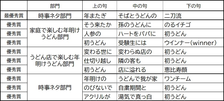 2021年初笑い！年明けうどん川柳コンテスト受賞作品一覧